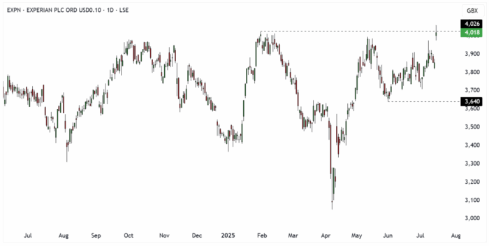 EXPN Daily Candle Chart