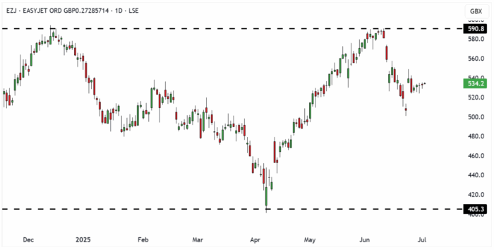 EZJ Daily Candle Chart