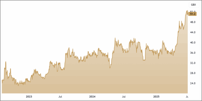 GMR 3-Year Chart
