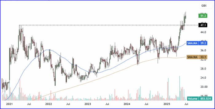 GMR Weekly Candle Chart