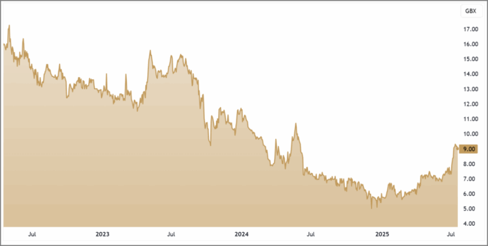 HSS 3-Year Chart