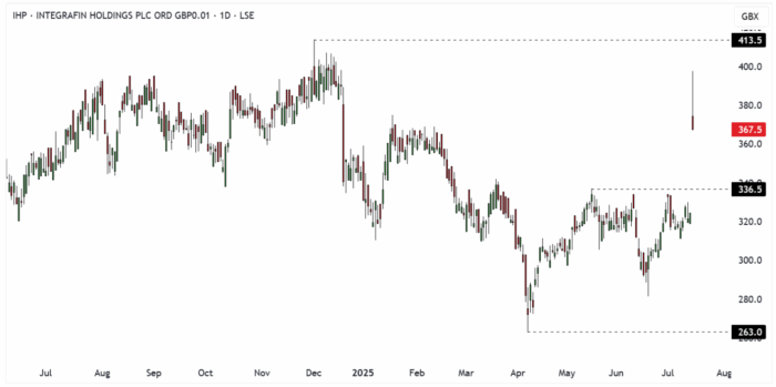 IHP Daily Candle Chart