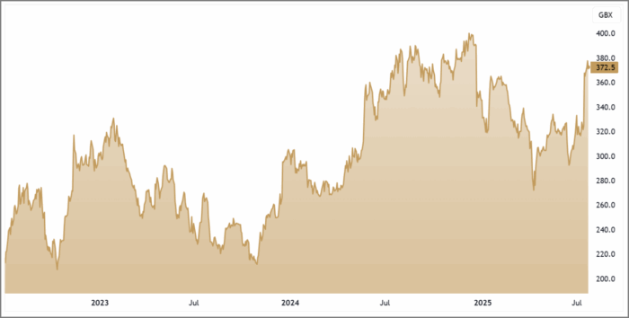 IHP 3-Year Chart