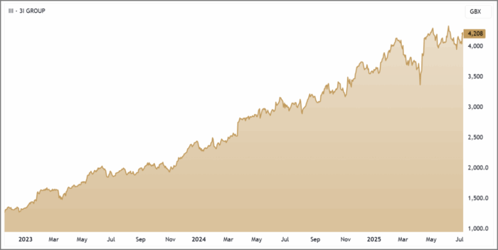 3i Group (III) 3-Year Chart