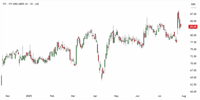 ITV Daily Candle Chart