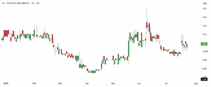 IXI Daily Candle Chart