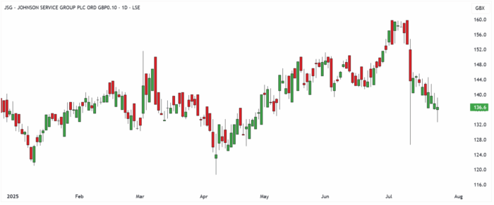 JSG Daily Candle Chart