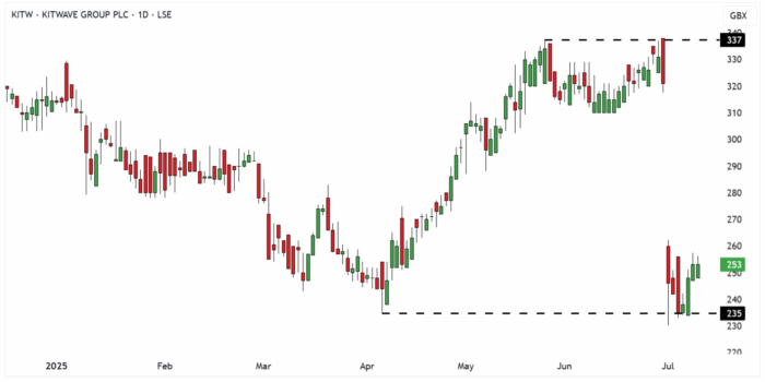 KITW Daily Candle Chart