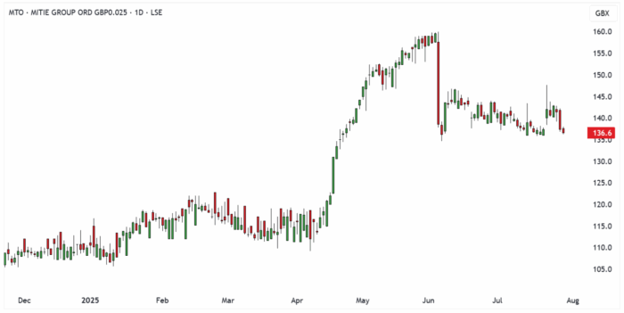 MTO Daily Candle Chart