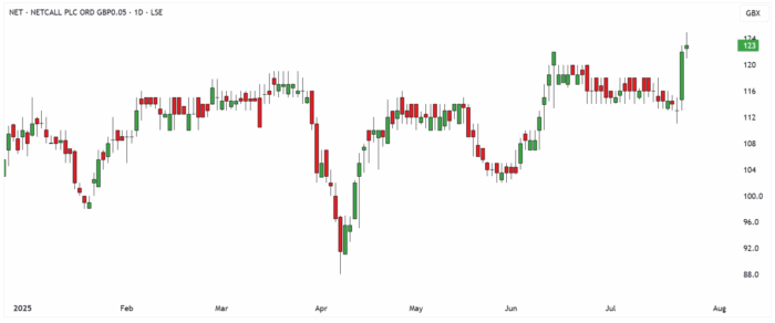 NET Daily Candle Chart