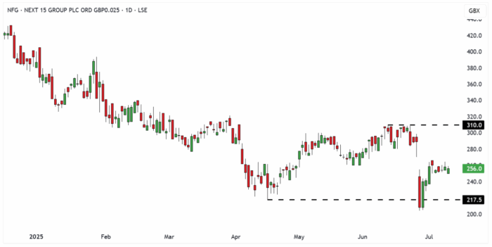 NFG Daily Candle Chart