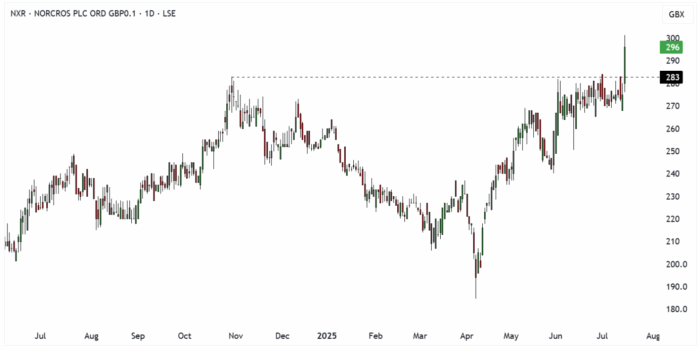 NXR Daily Candle Chart