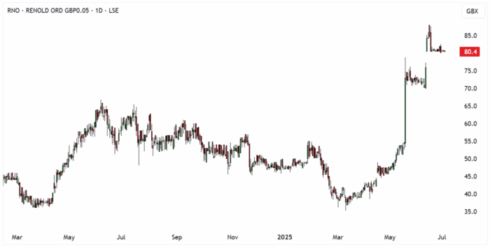 RNO Daily Candle Chart