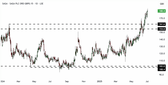 SAGA Daily Candle Chart