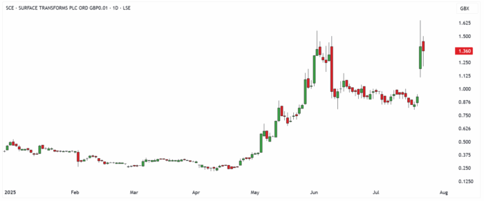 SCE Daily Candle Chart