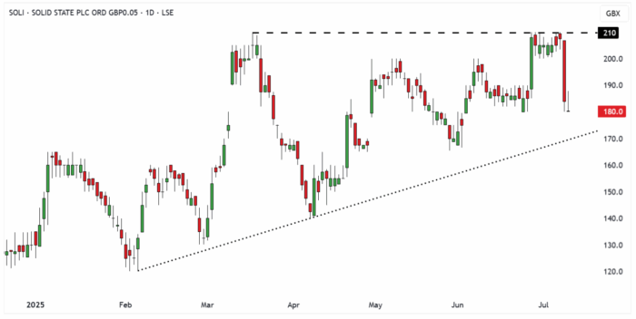 SOLI Daily Candle Chart