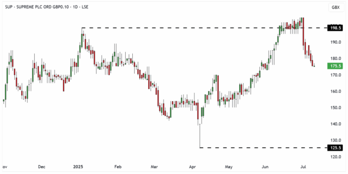 SUP Daily Candle Chart
