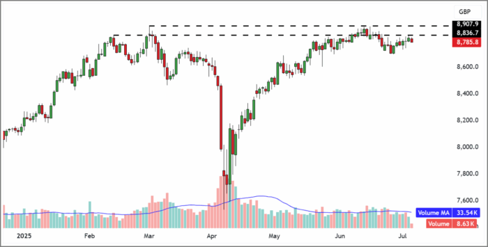 FTSE 100 Rolling Futures (Daily Candle Chart)
