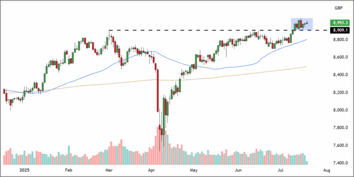 FTSE 100 Rolling Futures (Daily Candle Chart)