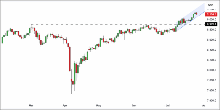 FTSE 100 Rolling Futures (Daily Candle Chart)