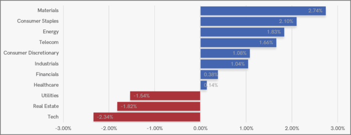 UK Sector Performance (7 Days)