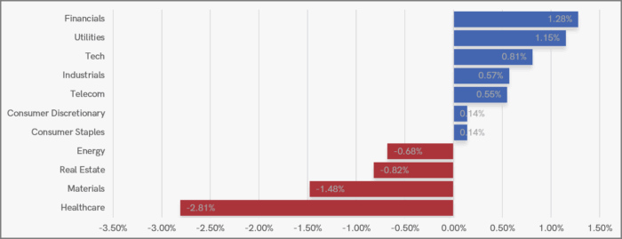 UK Sector Performance (7-Days)