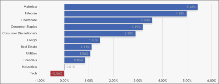 UK Sector Performance (7-Days)