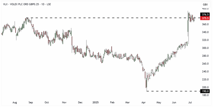 VLX Daily Candle Chart