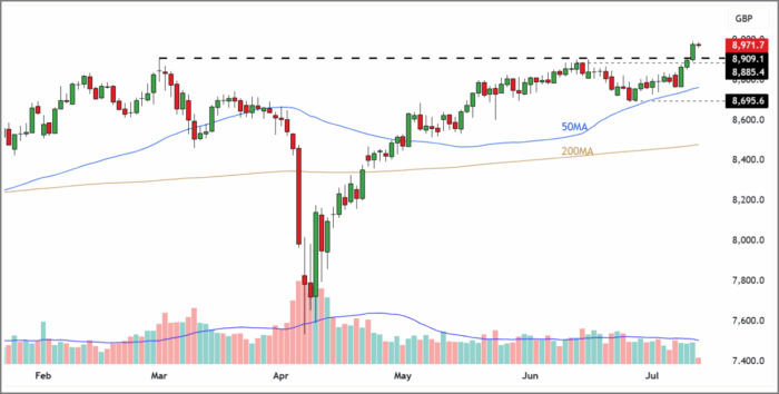 FTSE 100 Rolling Futures (Daily Candle Chart)