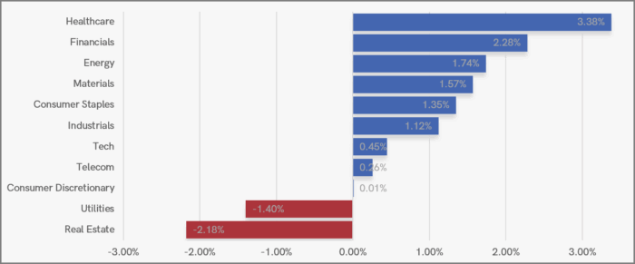 UK Sector Performance (7-Days)