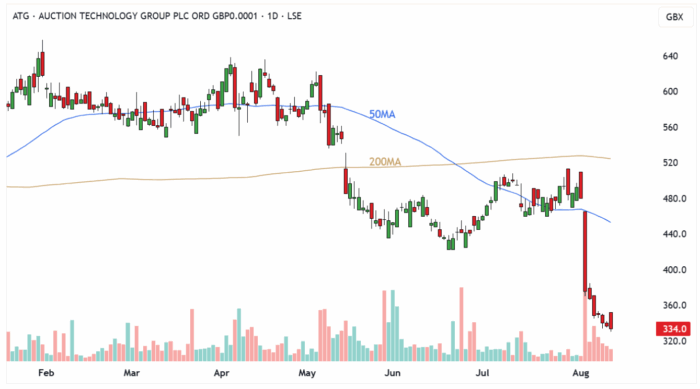 ATG Daily Candle Chart