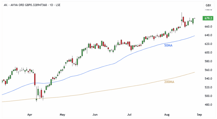 AV. Daily Candle Chart
