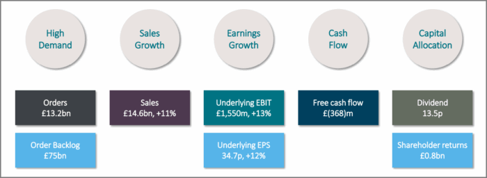 BAE Systems Half Year Results 2025