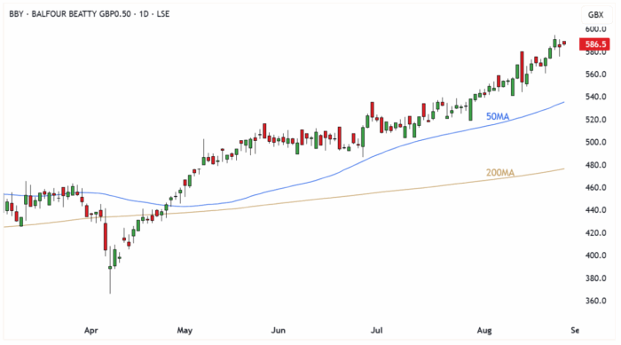 BBY Daily Candle Chart