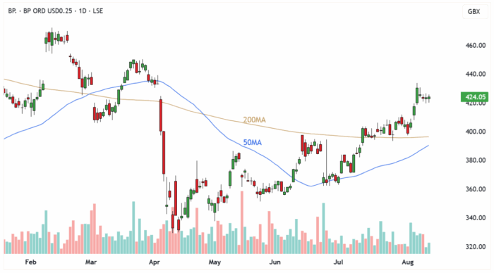 BP. Daily Candle Chart