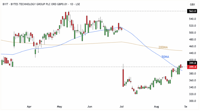 BYIT Daily Candle Chart