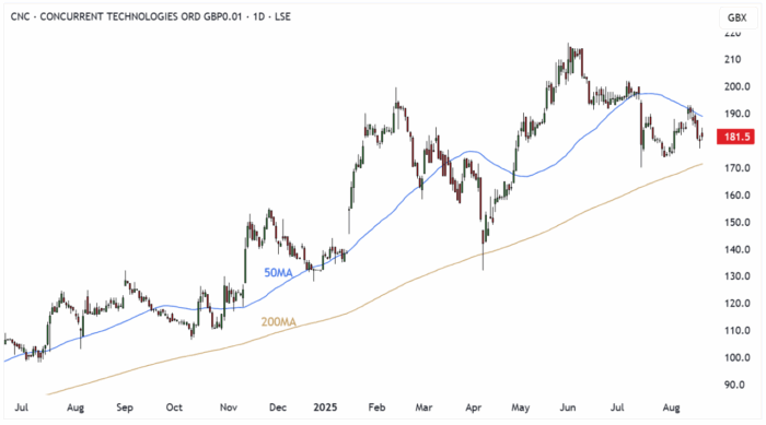 CNC Daily Candle Chart