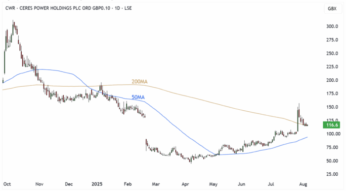 CWR Daily Candle Chart