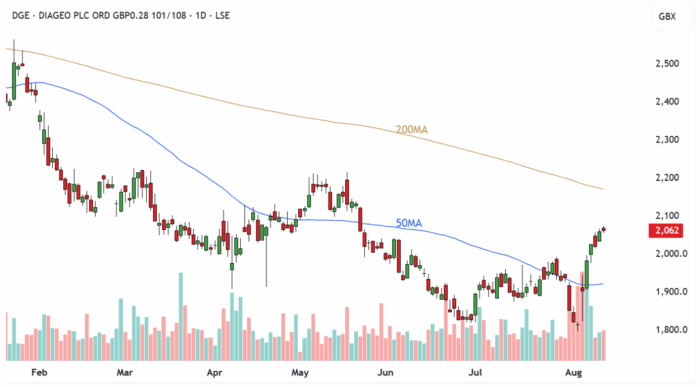 DGE Daily Candle Chart