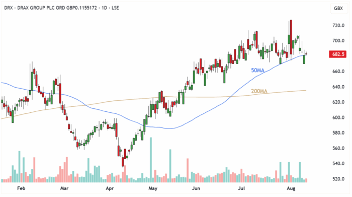 DRX Daily Candle Chart