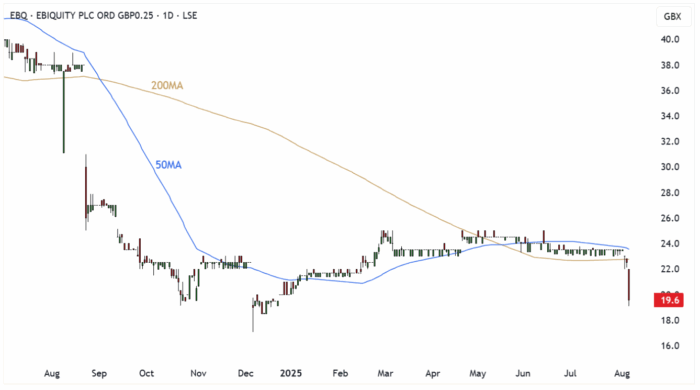 EBQ Daily Candle Chart