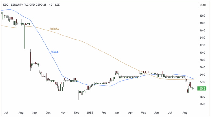 EBQ Daily Candle Chart