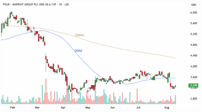 FOUR Daily Candle Chart