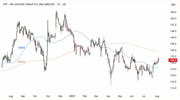 FRP Daily Candle Chart