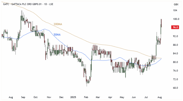 GATC Daily Candle Chart