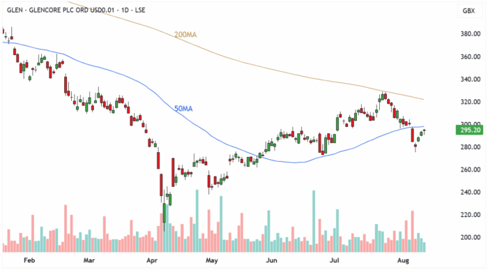 GLEN Daily Candle Chart