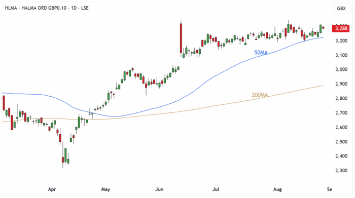 HLMA Daily Candle Chart