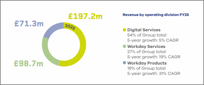 KNOS Revenue By Division