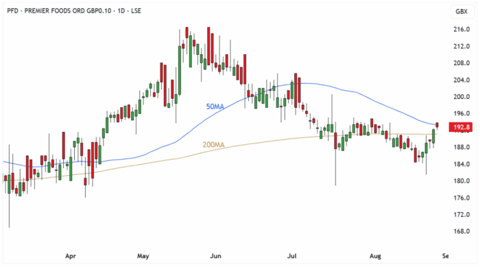 PFD Daily Candle Chart