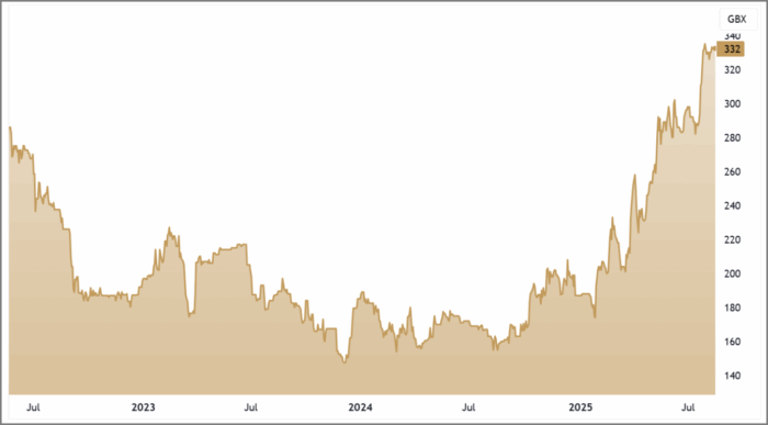 PGH 3-Year Chart